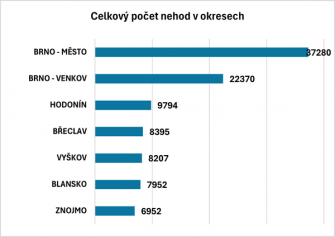 JM kraj pocet nehot