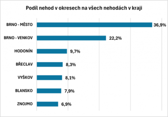 JM kraj podil