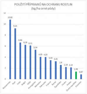 Použití přípravků na ochranu rostlin v roce 2020 600x646